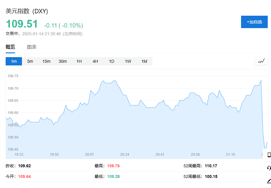 美股震盪僅納指跌，中概指數強勢漲超2%，30年期美債殖利率升破5%，歐元英鎊漲 - 圖片5