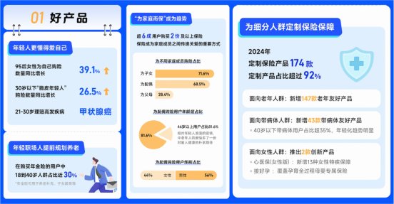 水滴保發布“三好服務年報”：超6成用戶購買2份及以上保險  “為家庭而保”成為新趨勢 - 圖片2