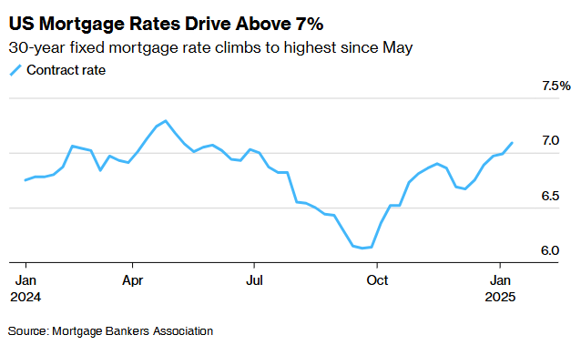 美国住房抵押贷款利率突破7% 创去年5月以来新高 - 图片1