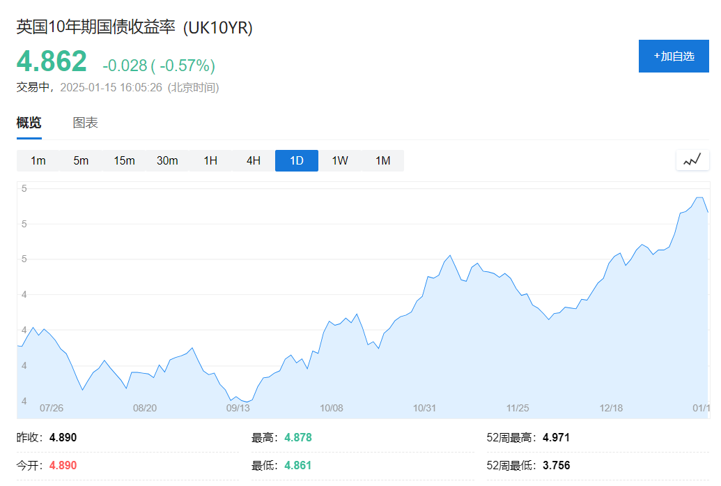 英国12月CPI意外放缓，下月降息板上钉钉？ - 图片1