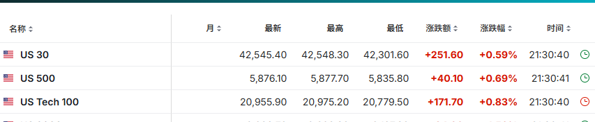 美股震盪僅納指跌，中概指數強勢漲超2%，30年期美債殖利率升破5%，歐元英鎊漲 - 圖片6