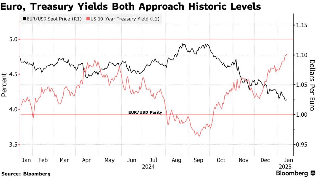 道富銀行預警：若美國殖利率破5%，歐元兌美元或跌至平價 - 圖片1