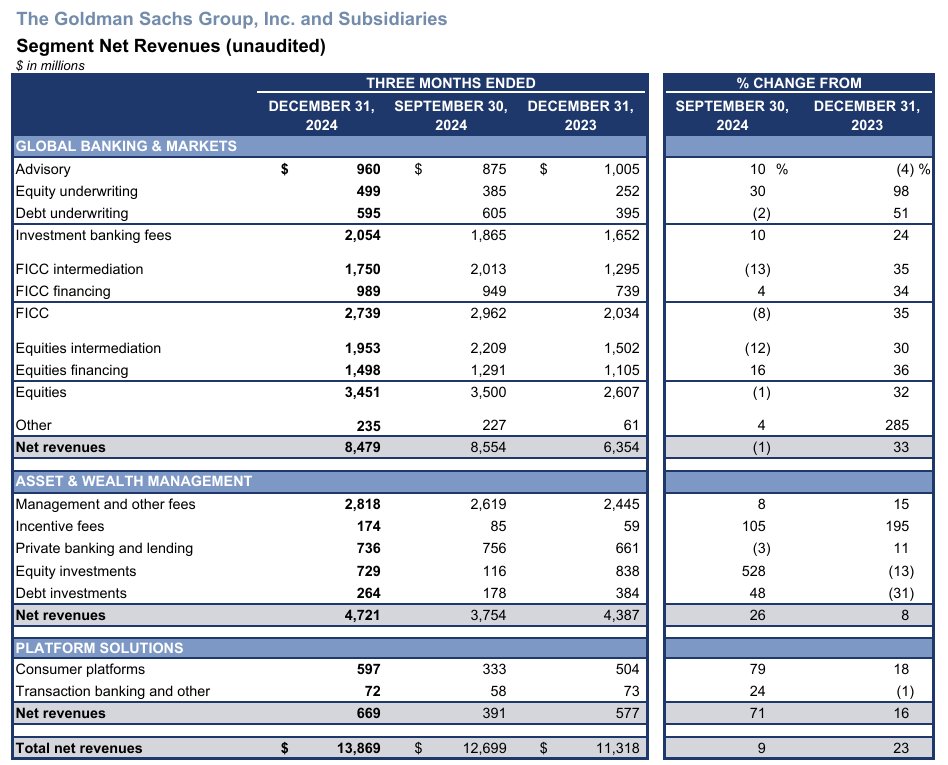 高盛(GS.US)Q4業績全面超預期！股票交易業務營收創新高 - 圖片1