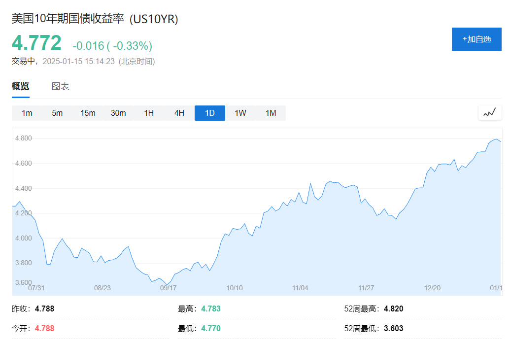 全球公債拋售潮加劇，亞太市場多數下跌，黃金、日圓上漲，布油漲近1% - 圖片2