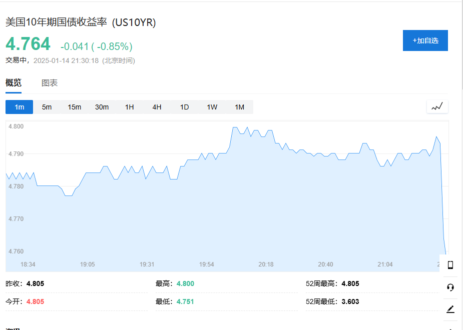 美股震盪僅納指跌，中概指數強勢漲超2%，30年期美債殖利率升破5%，歐元英鎊漲 - 圖片7