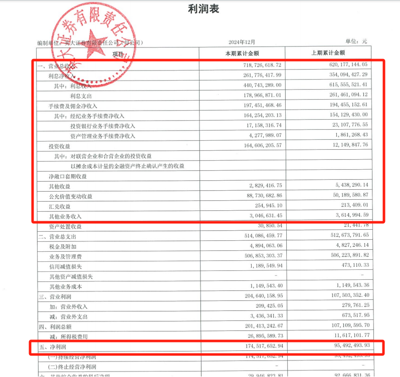 首2家券商年報出爐，淨利一增一降，自營業務成為支撐績效核心力量 - 圖片3