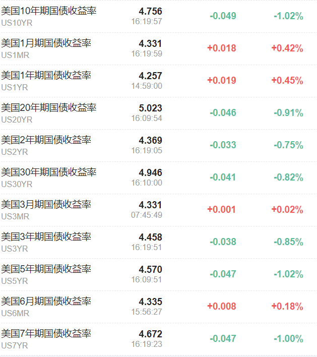 美股震盪僅納指跌，中概指數強勢漲超2%，30年期美債殖利率升破5%，歐元英鎊漲 - 圖片11