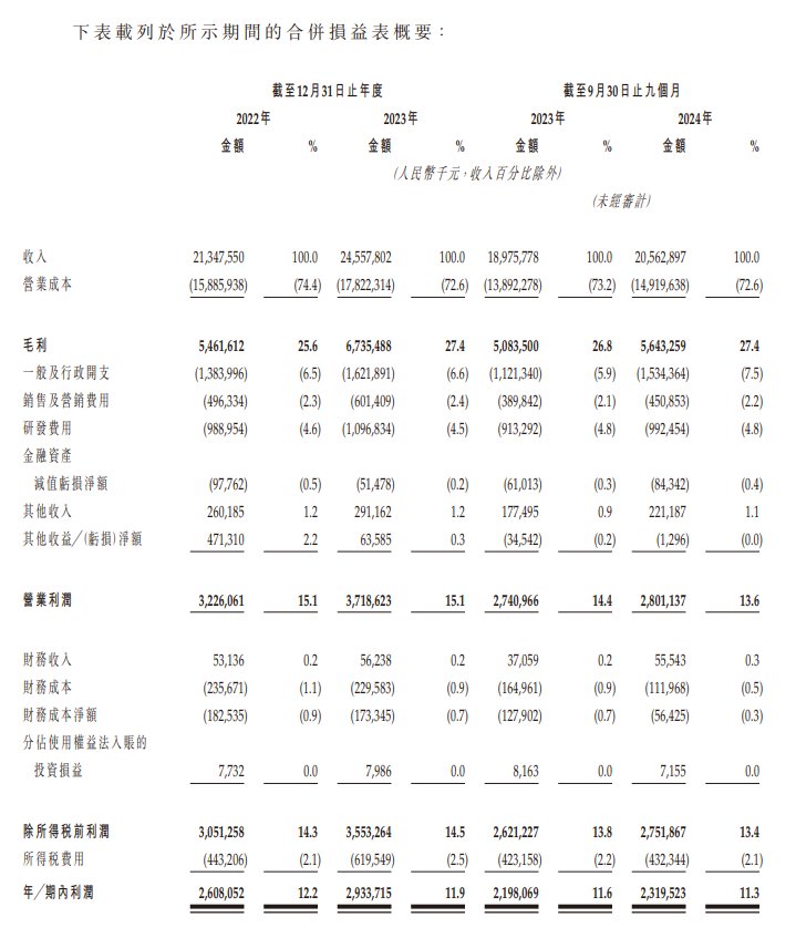 新股消息 | 三花智控(002050.SZ)遞表港交所 公司在冷凍空調控制元件市場排名第一 - 圖片3