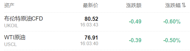 美股震盪僅納指跌，中概指數強勢漲超2%，30年期美債殖利率升破5%，歐元英鎊漲 - 圖片16