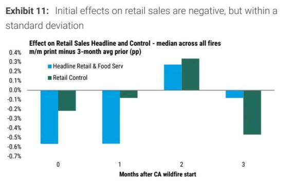 大摩评估加州山火影响：通胀上升 就业人数与零售额走软 - 图片3