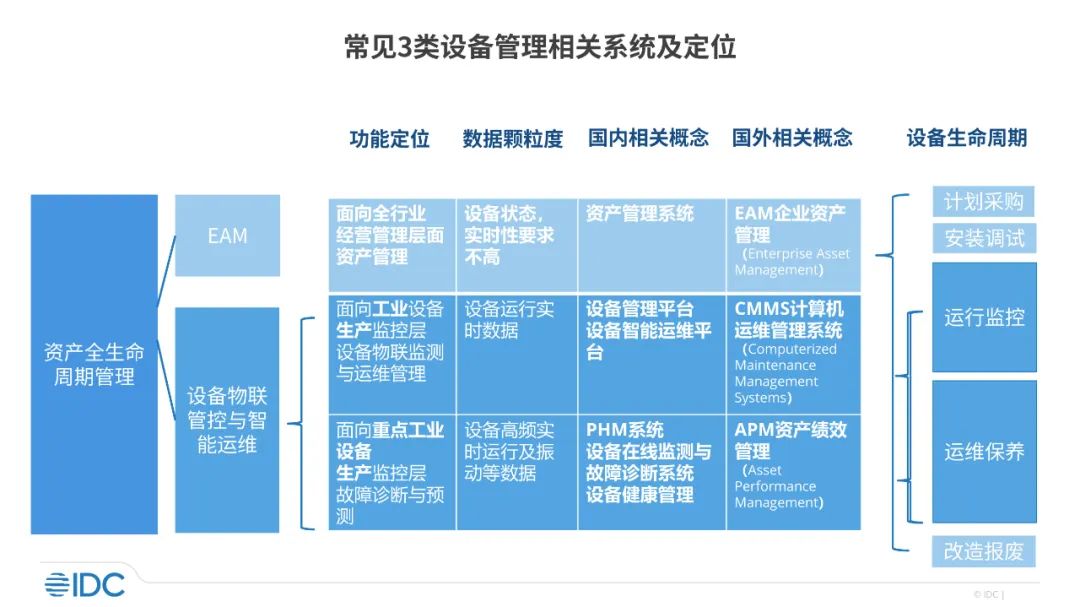 IDC：工业设备管理市场百花齐放 智能运维前景可期 - 图片1