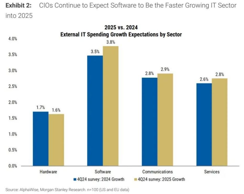 摩根士丹利2025年IT行业展望：CIO预测今年IT支出将温和增长 行业乐观情绪有所改善 - 图片1