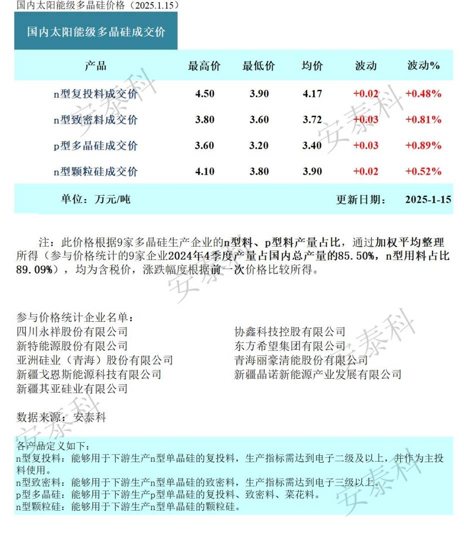 矽谷業分會：本月簽單接近尾聲 本週多晶矽成交價格小漲 - 圖片1