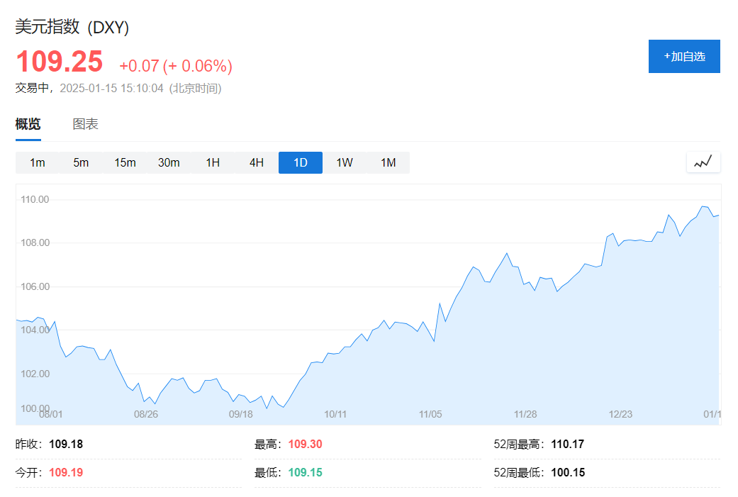 全球公債拋售潮加劇，亞太市場多數下跌，黃金、日圓上漲，布油漲近1% - 圖片4