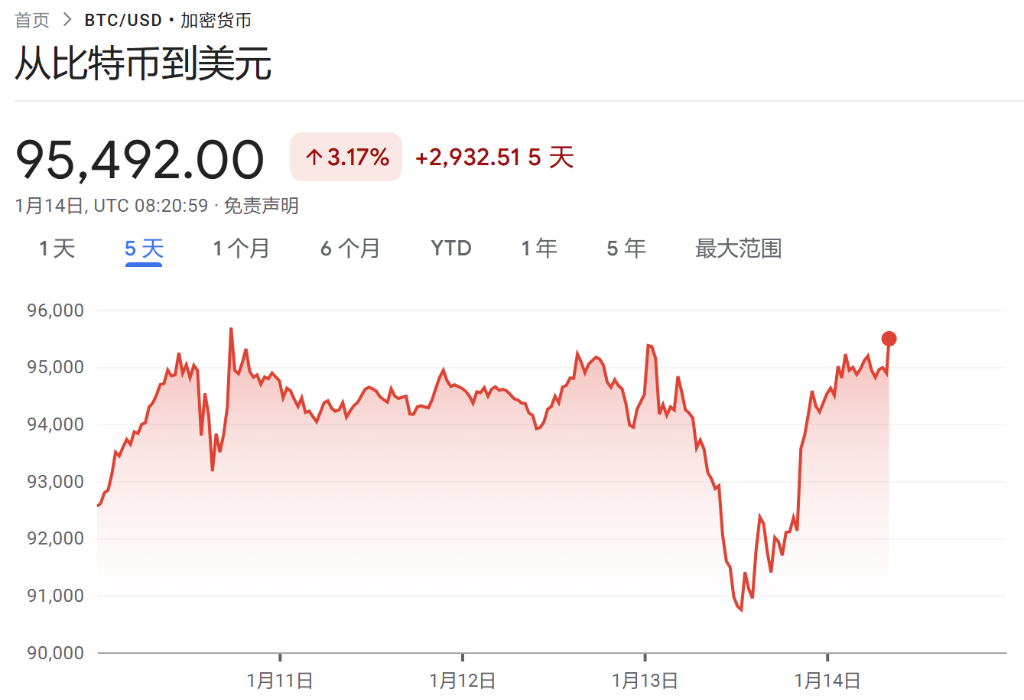 美股震盪僅納指跌，中概指數強勢漲超2%，30年期美債殖利率升破5%，歐元英鎊漲 - 圖片13