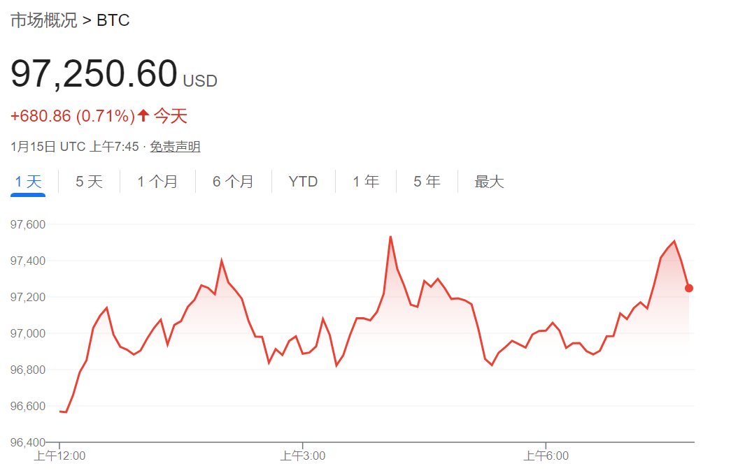 全球公債拋售潮加劇，亞太市場多數下跌，黃金、日圓上漲，布油漲近1% - 圖片6