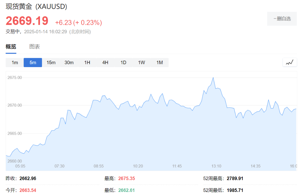 美股震盪僅納指跌，中概指數強勢漲超2%，30年期美債殖利率升破5%，歐元英鎊漲 - 圖片15