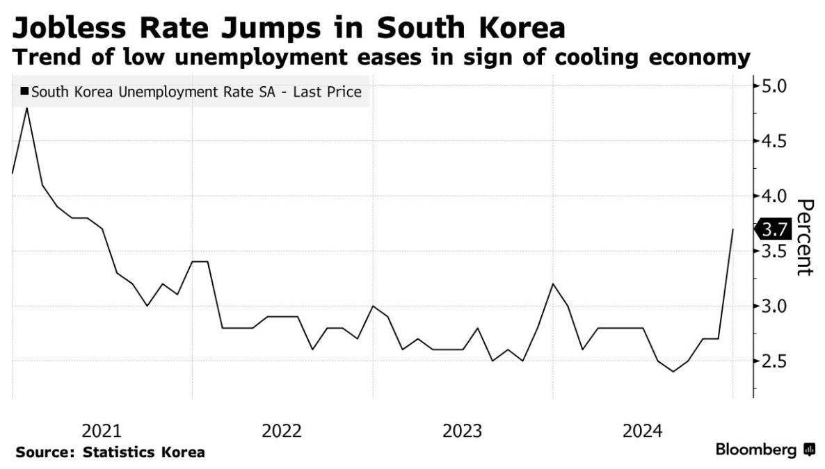 政治纷争冲击经济！韩国失业率飙升，央行有望连续三次降息 - 图片1