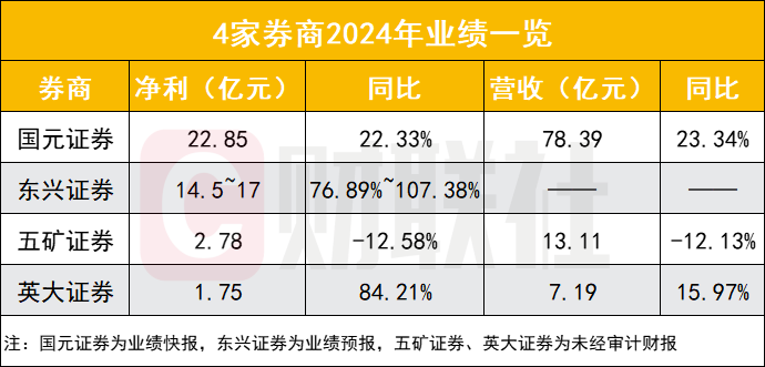 首2家券商年報出爐，淨利一增一降，自營業務成為支撐績效核心力量 - 圖片1