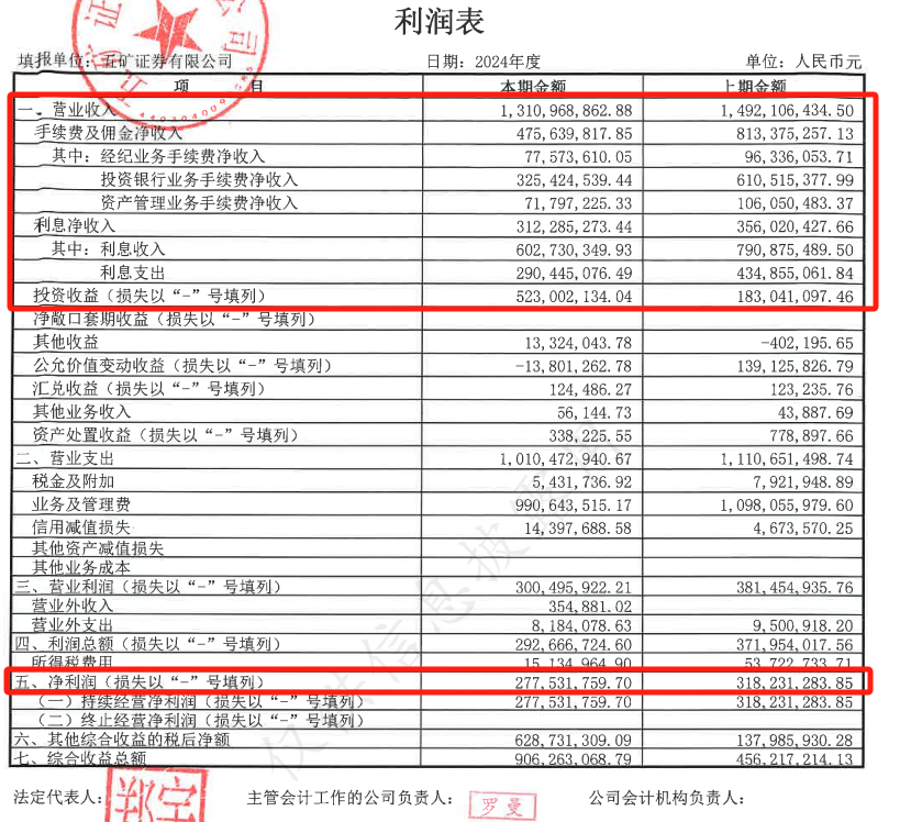 首2家券商年報出爐，淨利一增一降，自營業務成為支撐績效核心力量 - 圖片2