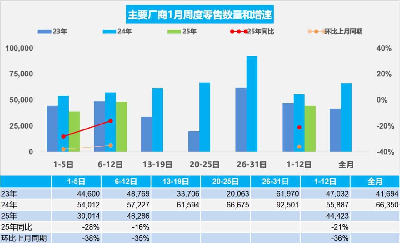 乘联分会：1月1-12日新能源乘用车市场零售20.6万辆 同比增长8% - 图片1