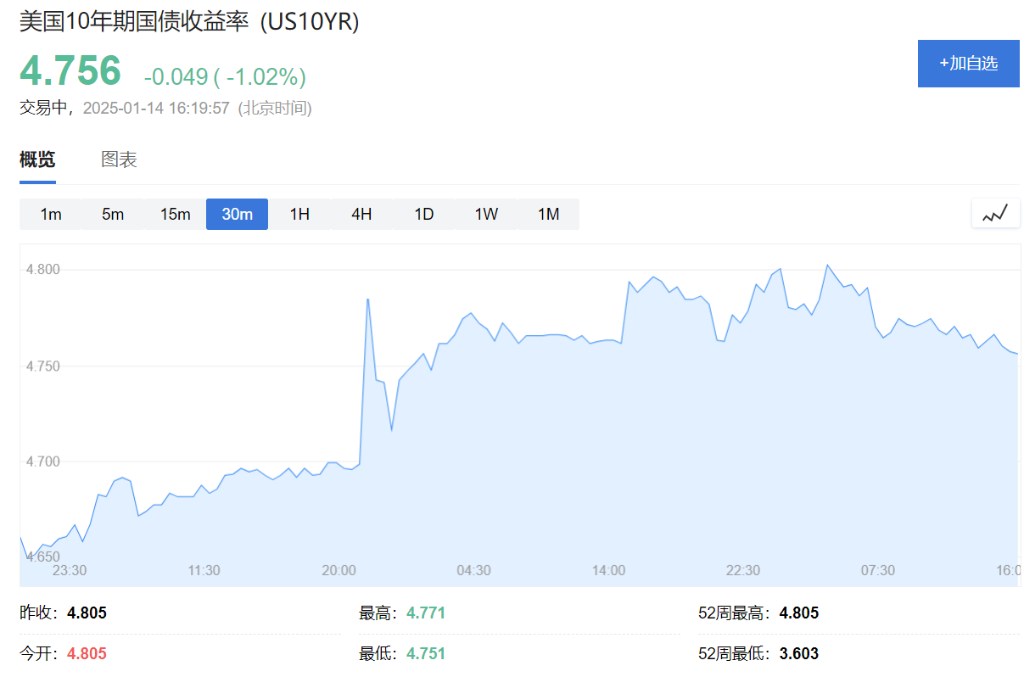 美股震盪僅納指跌，中概指數強勢漲超2%，30年期美債殖利率升破5%，歐元英鎊漲 - 圖片12