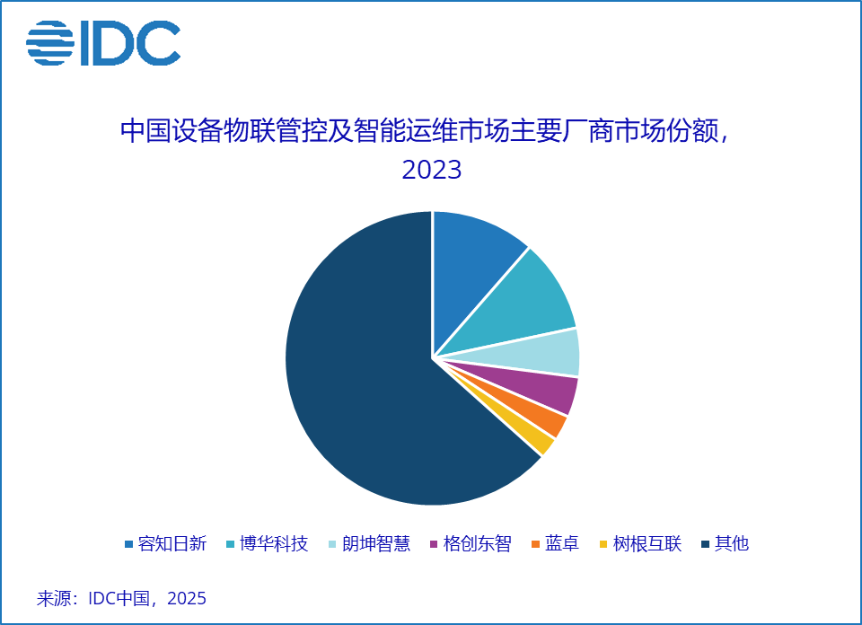 IDC：工业设备管理市场百花齐放 智能运维前景可期 - 图片2