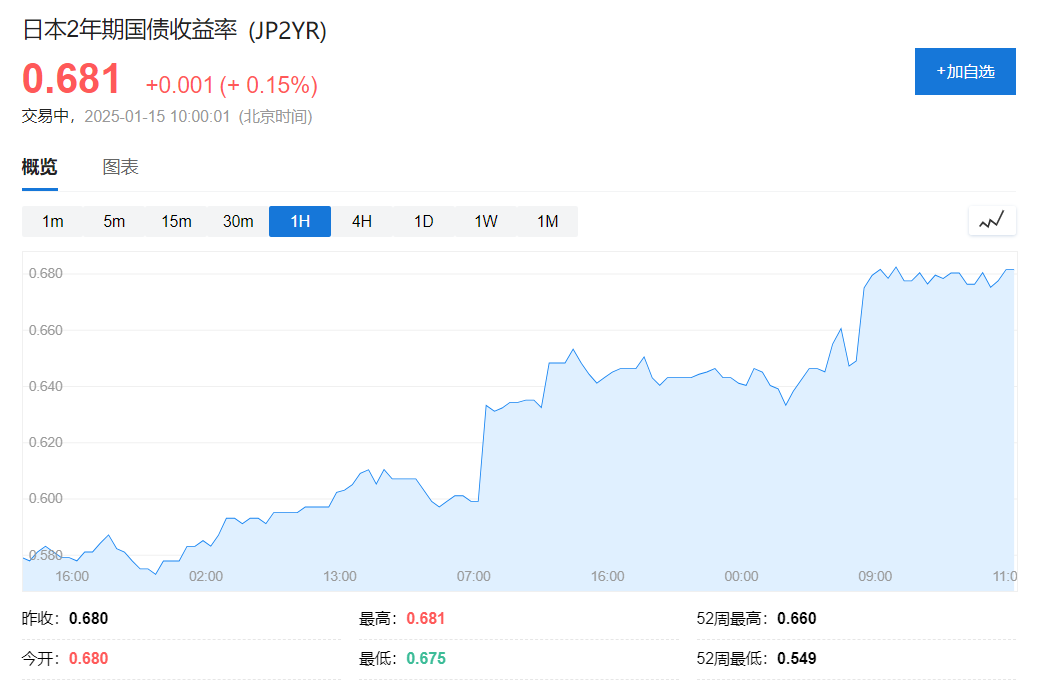 日央行行长称下周决定是否加息，日元短线拉涨，2年期日债收益率升至十七年最高水平 - 图片1