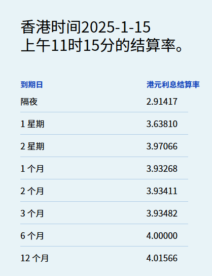 港幣拆息普遍向下 一個月拆息連跌六天 - 圖片1