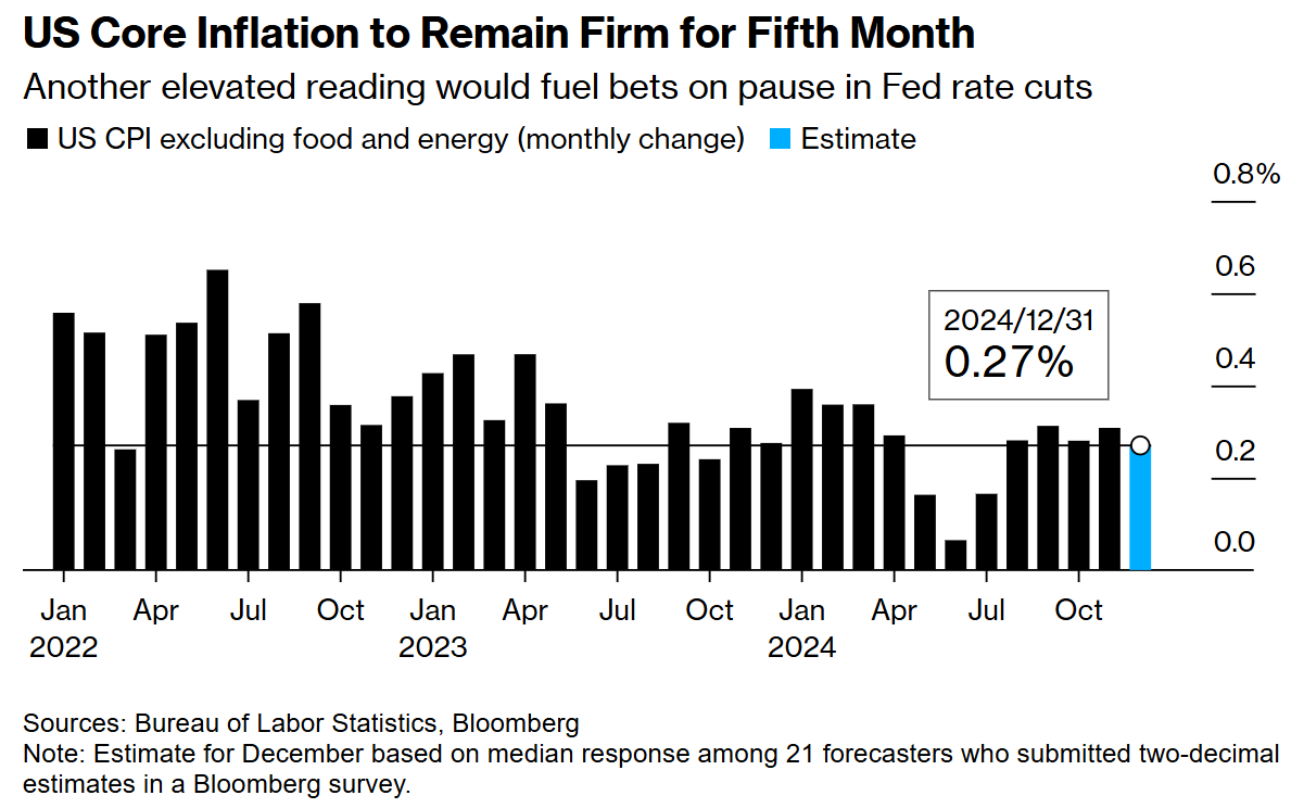 今晚美國CPI若實現五連漲，聯準會降息按下暫停鍵穩了？ - 圖片1