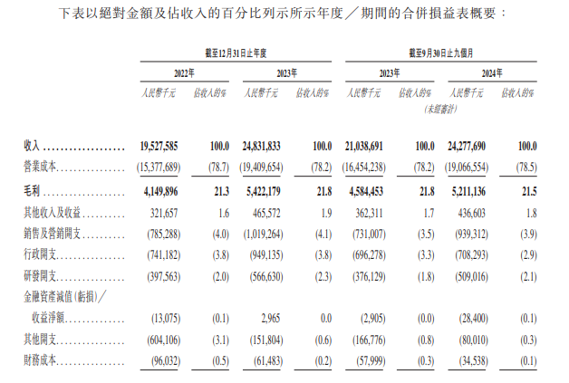 新股消息 | 奧克斯電氣遞錶港交所 為全球第五大空調供應商 - 圖片2