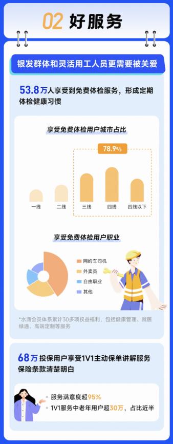 水滴保發布“三好服務年報”：超6成用戶購買2份及以上保險  “為家庭而保”成為新趨勢 - 圖片4