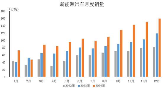 中汽协：2024年汽车产销量继续保持在3000万辆以上规模 - 图片4