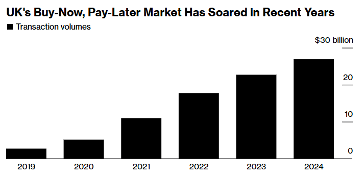 英国先买后付市场恐放缓 金融支付机构面临利润挤压 - 图片1