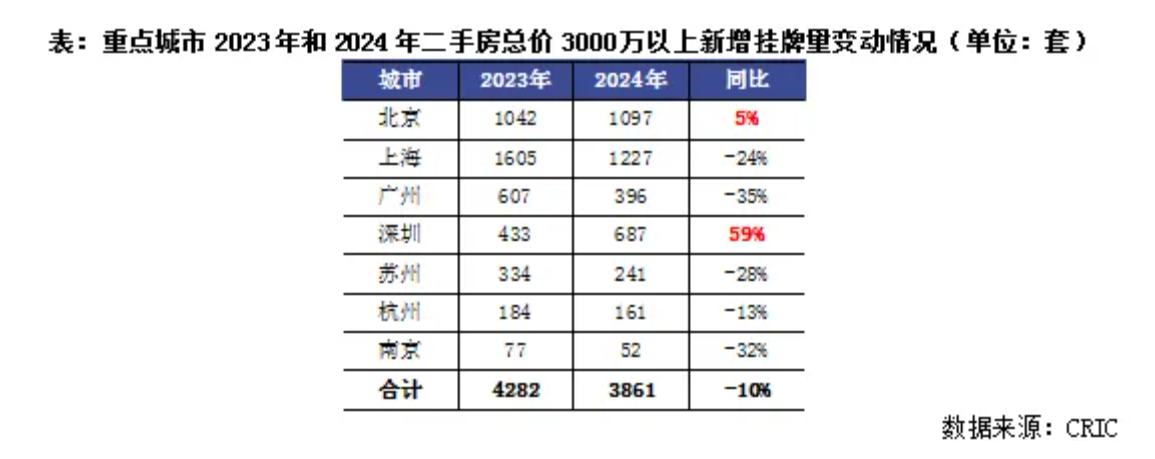 克而瑞地产研究：2024年豪宅新房“越贵越买” 为何二手成交增长略显乏力？ - 图片6