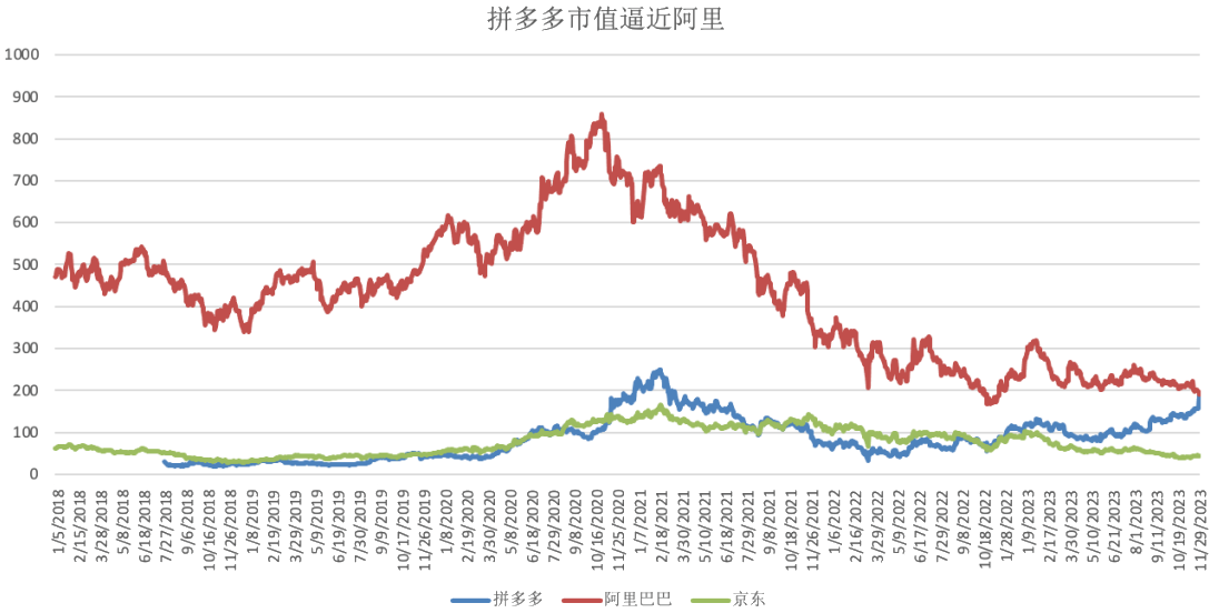 拼多多市值逼近阿里