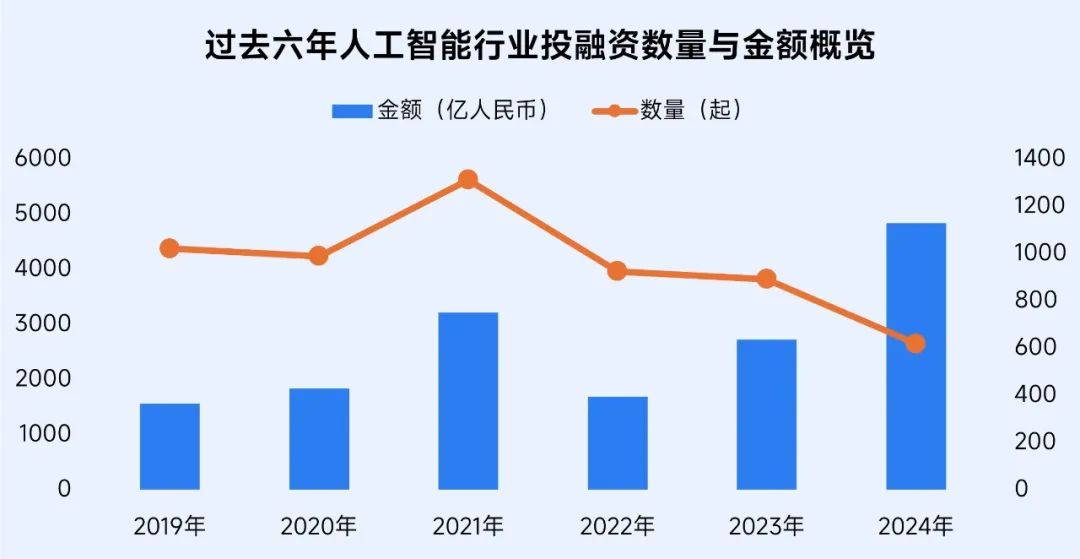 伽马数据：2024年全球人工智能产业融资金额超4000亿元 同比增长超77% - 图片1