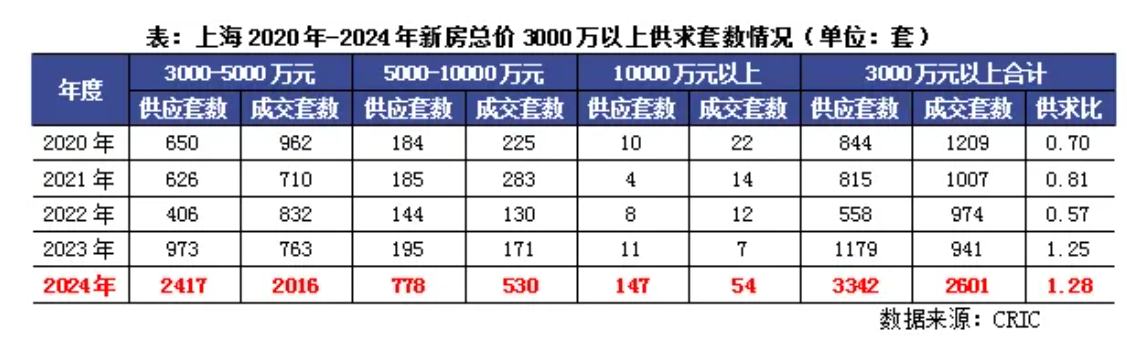 克而瑞地产研究：2024年豪宅新房“越贵越买” 为何二手成交增长略显乏力？ - 图片4