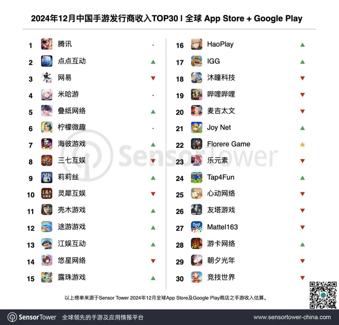 Sensor Tower：2024年12月34個中國手遊廠商合計吸金18.8億美元 佔全球TOP100手遊發行商收入33.4% - 圖片1