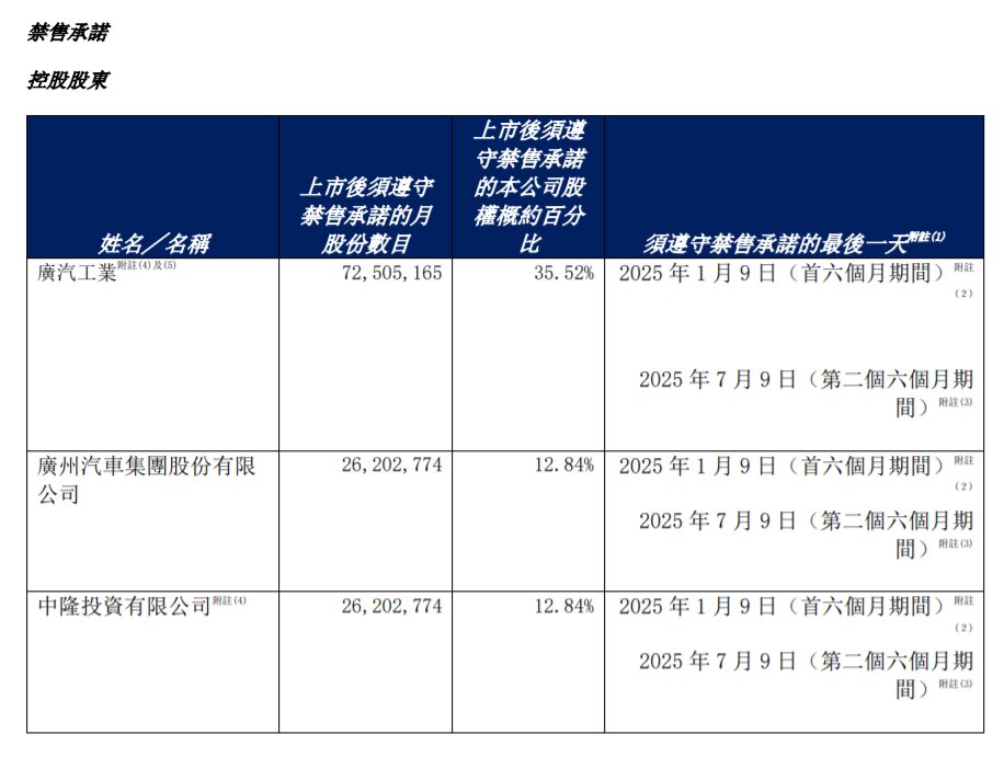 如祺出行（09680）“开倒车”：上市半年累跌超70%，A、B轮投资者及基石均被套牢 - 图片6