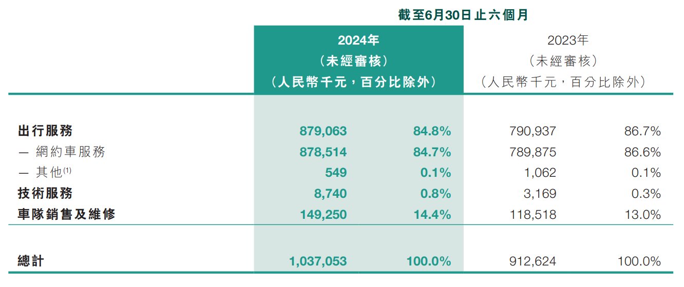 如祺出行（09680）“开倒车”：上市半年累跌超70%，A、B轮投资者及基石均被套牢 - 图片9