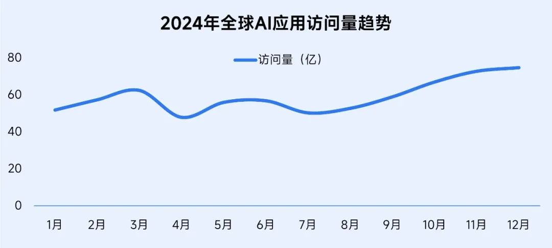 伽马数据：2024年全球人工智能产业融资金额超4000亿元 同比增长超77% - 图片8