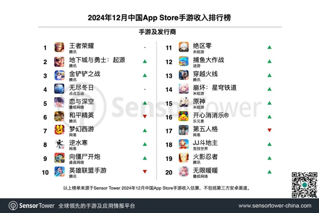 Sensor Tower：2024年12月34個中國手遊廠商合計吸金18.8億美元 佔全球TOP100手遊發行商收入33.4% - 圖片2