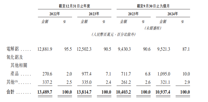 新股前瞻｜創新國際：獲利成長遠超營收 電解鋁價格震盪大於產業或成長“煩惱” - 圖片1