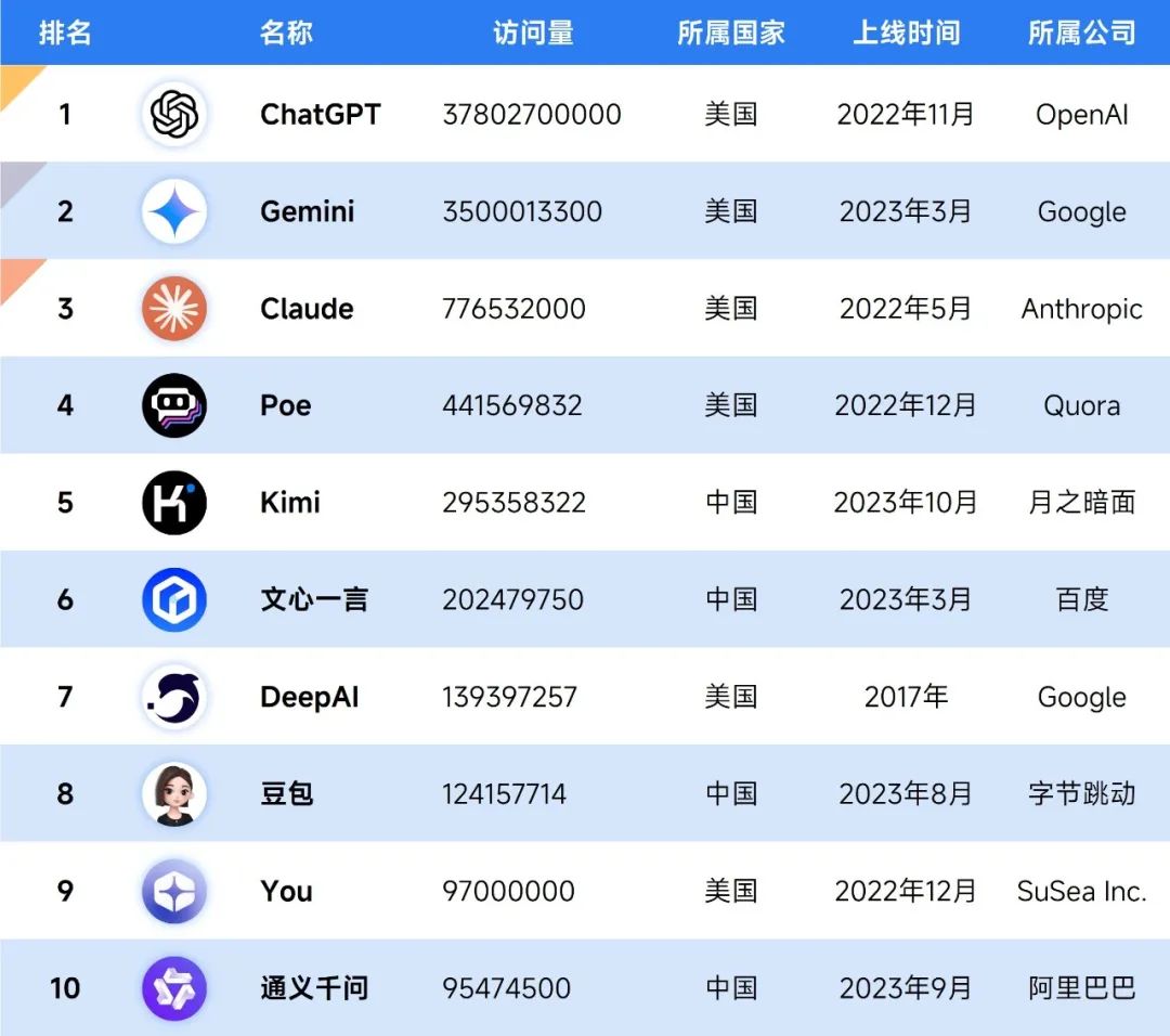 伽马数据：2024年全球人工智能产业融资金额超4000亿元 同比增长超77% - 图片12