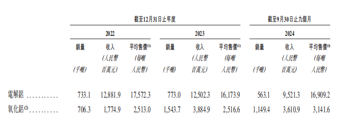 新股前瞻｜創新國際：獲利成長遠超營收 電解鋁價格震盪大於產業或成長“煩惱” - 圖片2