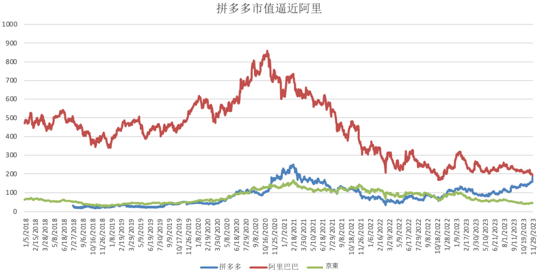 拼多多市值逼近阿里