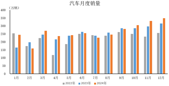 中汽协：2024年汽车产销量继续保持在3000万辆以上规模 - 图片1