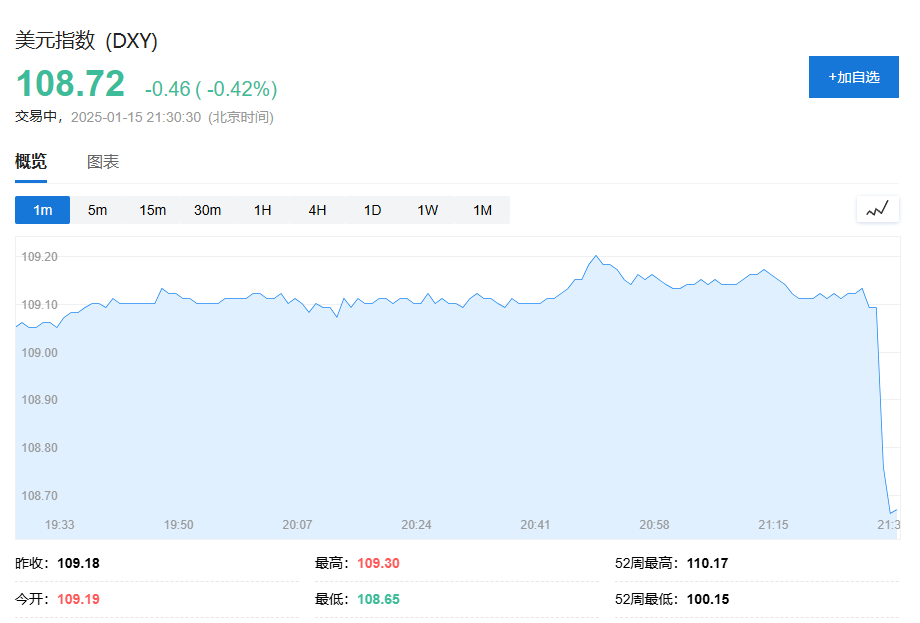 降息预期升温！美国12月CPI同比上涨2.9%符合预期 - 图片5