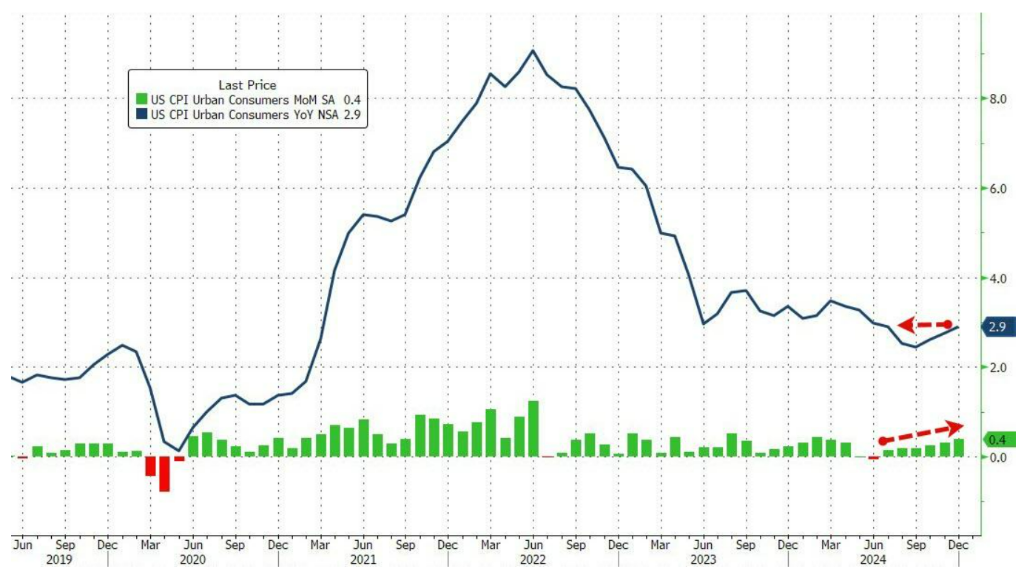 降息预期升温！美国12月CPI同比上涨2.9%符合预期 - 图片1